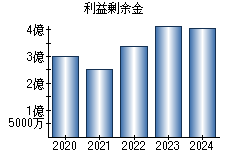 利益剰余金