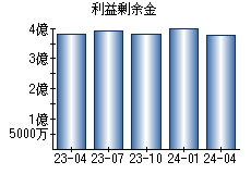 利益剰余金