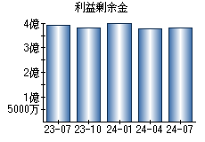 利益剰余金