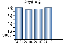 利益剰余金