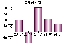 当期純利益