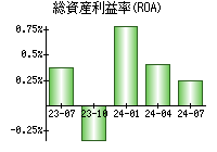 総資産利益率(ROA)