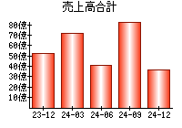 売上高合計