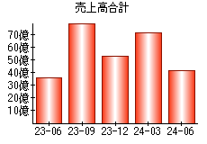 売上高合計