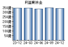 利益剰余金