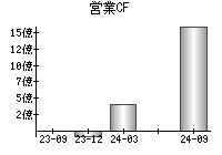 営業活動によるキャッシュフロー