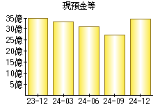 現預金等