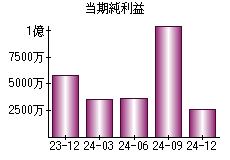 当期純利益