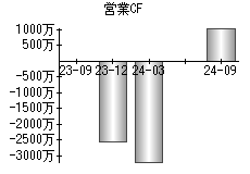 営業活動によるキャッシュフロー