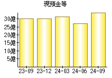 現預金等