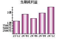 当期純利益