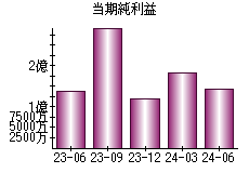 当期純利益