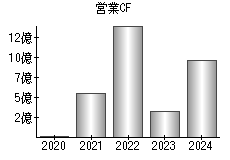 営業活動によるキャッシュフロー