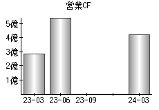 営業活動によるキャッシュフロー