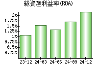 総資産利益率(ROA)