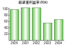 総資産利益率(ROA)