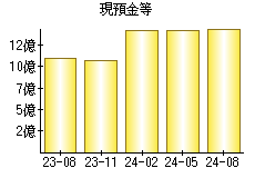 現預金等