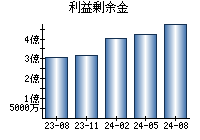 利益剰余金