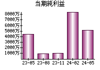 当期純利益