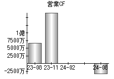 営業活動によるキャッシュフロー