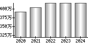 平均年収（単独）