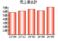 売上高合計