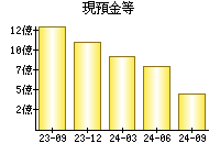 現預金等