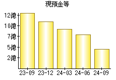 現預金等