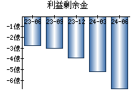 利益剰余金