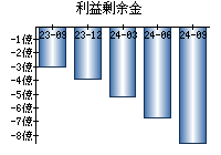 利益剰余金