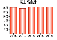 売上高合計