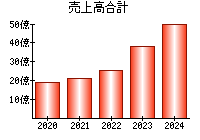 売上高合計