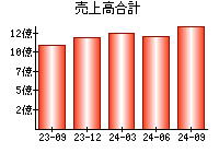 売上高合計