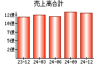 売上高合計