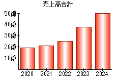 売上高合計