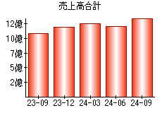 売上高合計