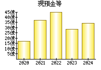 現預金等