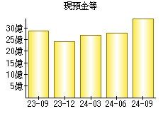 現預金等