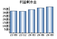 利益剰余金