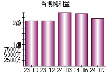 当期純利益