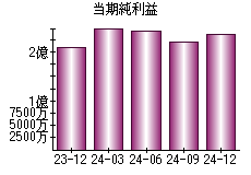 当期純利益