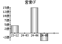 営業活動によるキャッシュフロー