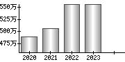 平均年収（単独）