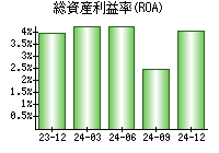 総資産利益率(ROA)