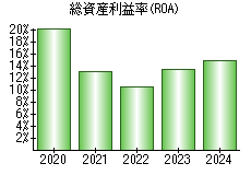 総資産利益率(ROA)