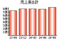 売上高合計