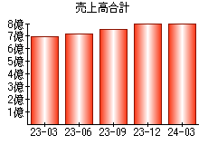 売上高合計