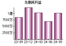 当期純利益