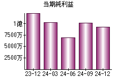 当期純利益