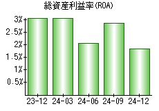 総資産利益率(ROA)